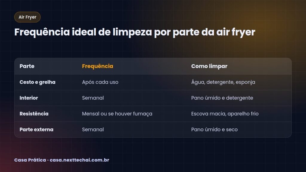 Frequência ideal de limpeza por parte da air fryer