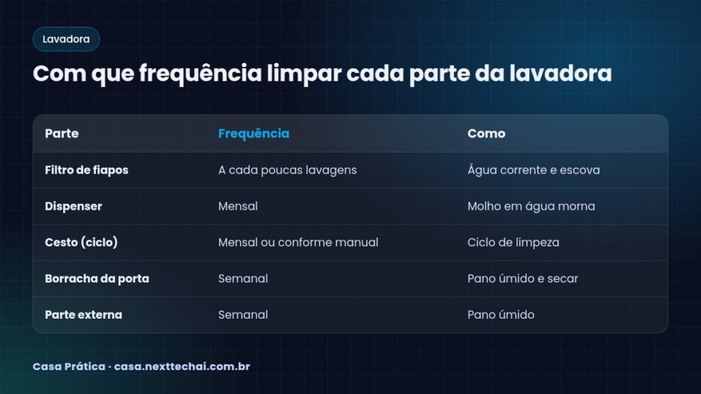 Com que frequência limpar cada parte da lavadora