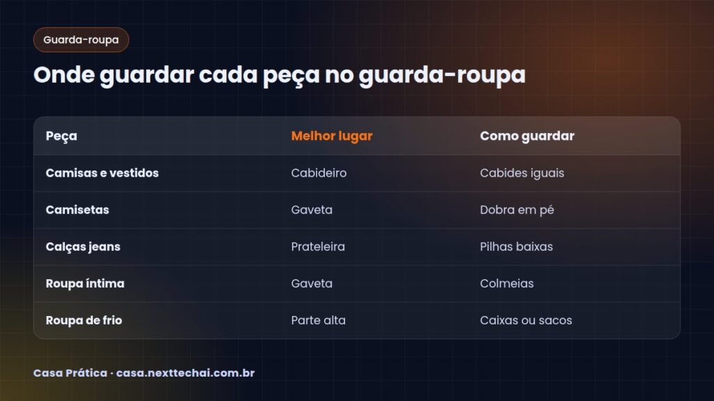 Onde guardar cada peça no guarda-roupa