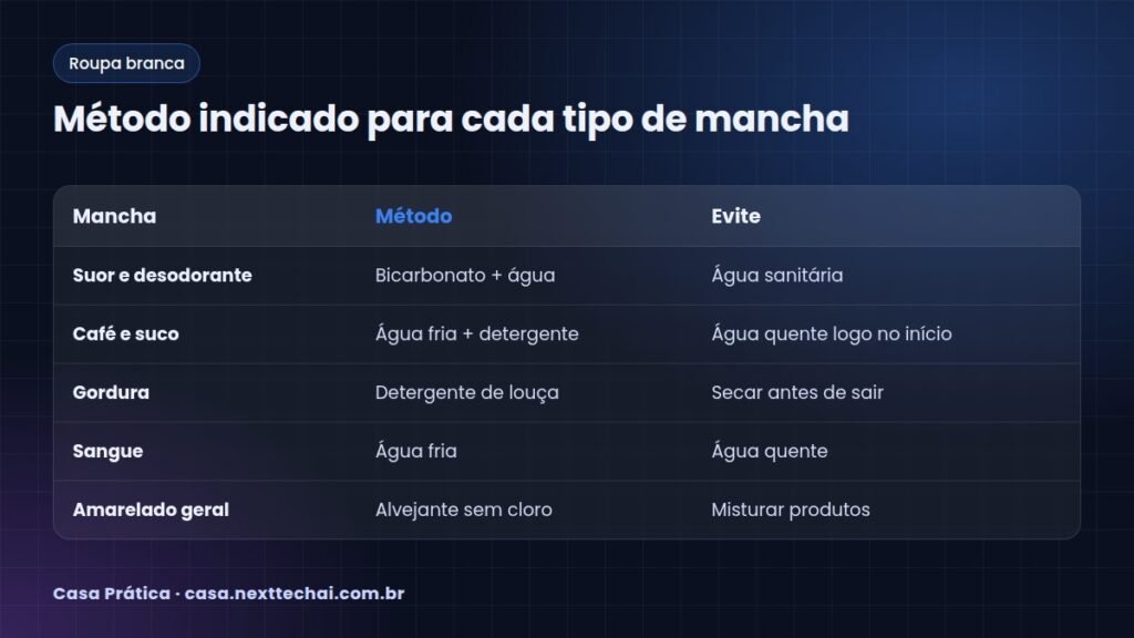 Método indicado para cada tipo de mancha